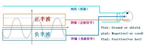 什么是平衡接口,为什么影音发烧友要用平衡接口?