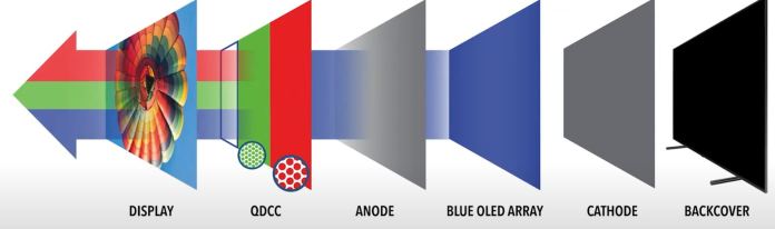 搞懂新世代电视显示技术:LED、OLED、QLED、MiniLED、MicroLED、QD-OLED