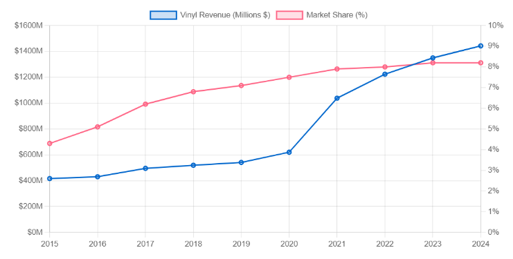 观点 | “虚构的黑胶复兴神话” 媒体热潮如何掩盖真实数据