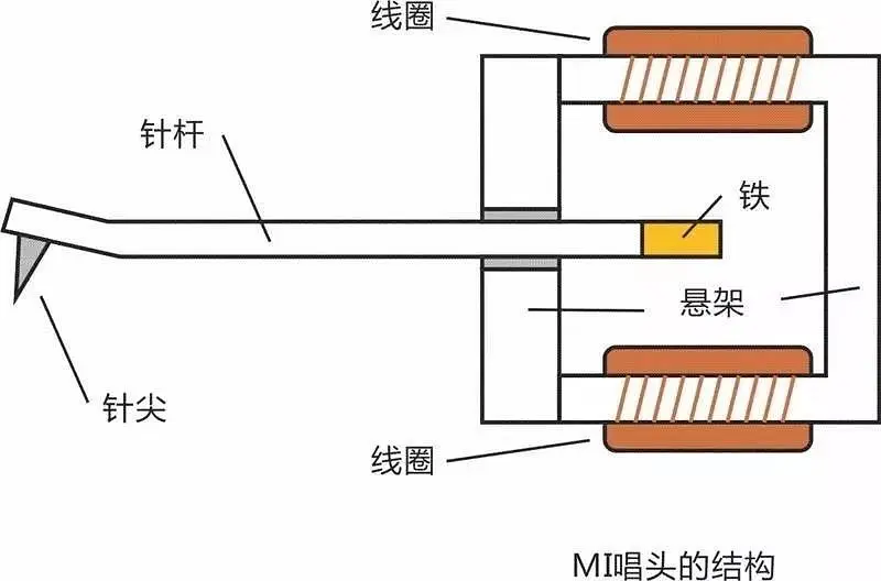 分享 | “黑胶唱头” 判断黑胶机音质的重要依据-影音新生活