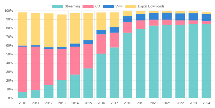 观点 | “虚构的黑胶复兴神话” 媒体热潮如何掩盖真实数据-影音新生活