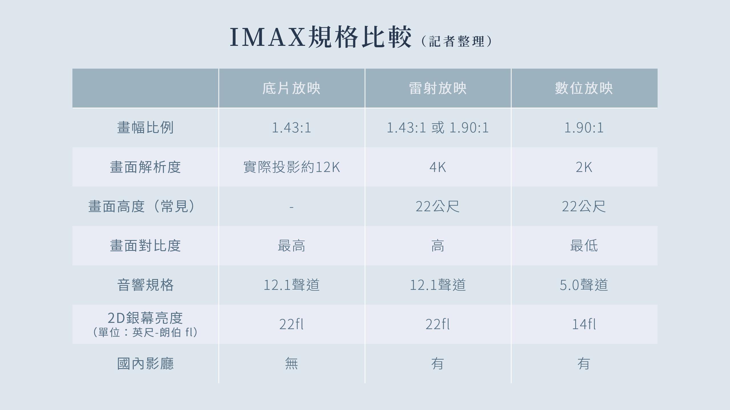 科普|IMAX GT或者IMAX 12.1全解析:历史、技术、设备、优点与热映大片-影音新生活
