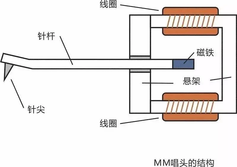 分享 | “黑胶唱头” 判断黑胶机音质的重要依据-影音新生活