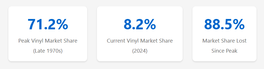 观点 | “虚构的黑胶复兴神话” 媒体热潮如何掩盖真实数据-影音新生活