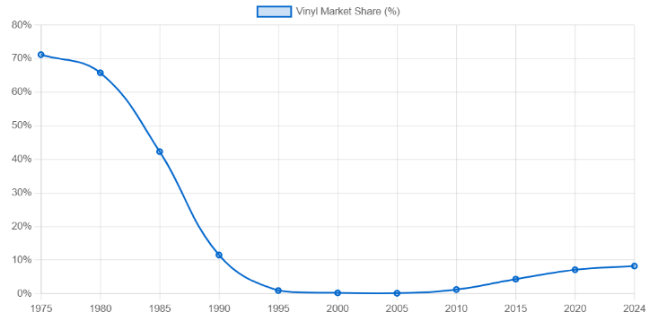 观点 | “虚构的黑胶复兴神话” 媒体热潮如何掩盖真实数据-影音新生活